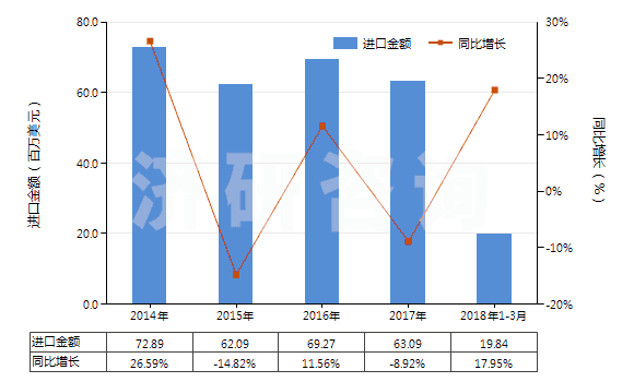 2014-2018年3月中國加強或與其他材料合制硫化橡膠管(裝有附件、硬質(zhì)橡膠除外)(HS40094200)進口總額及增速統(tǒng)計